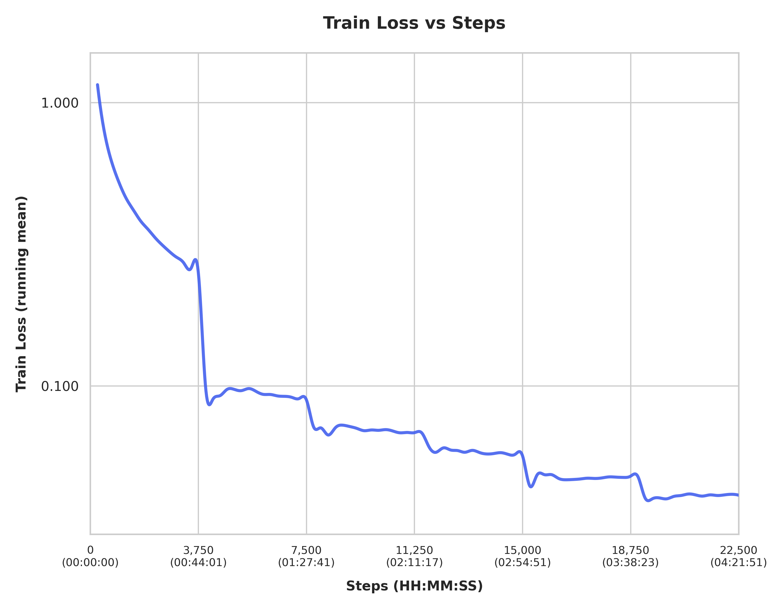 Training loss curve showing smooth convergence from ~1.2 down to ~0.03 over 22,500 steps, with notable step-wise drops at epoch boundaries due to learning rate decay.