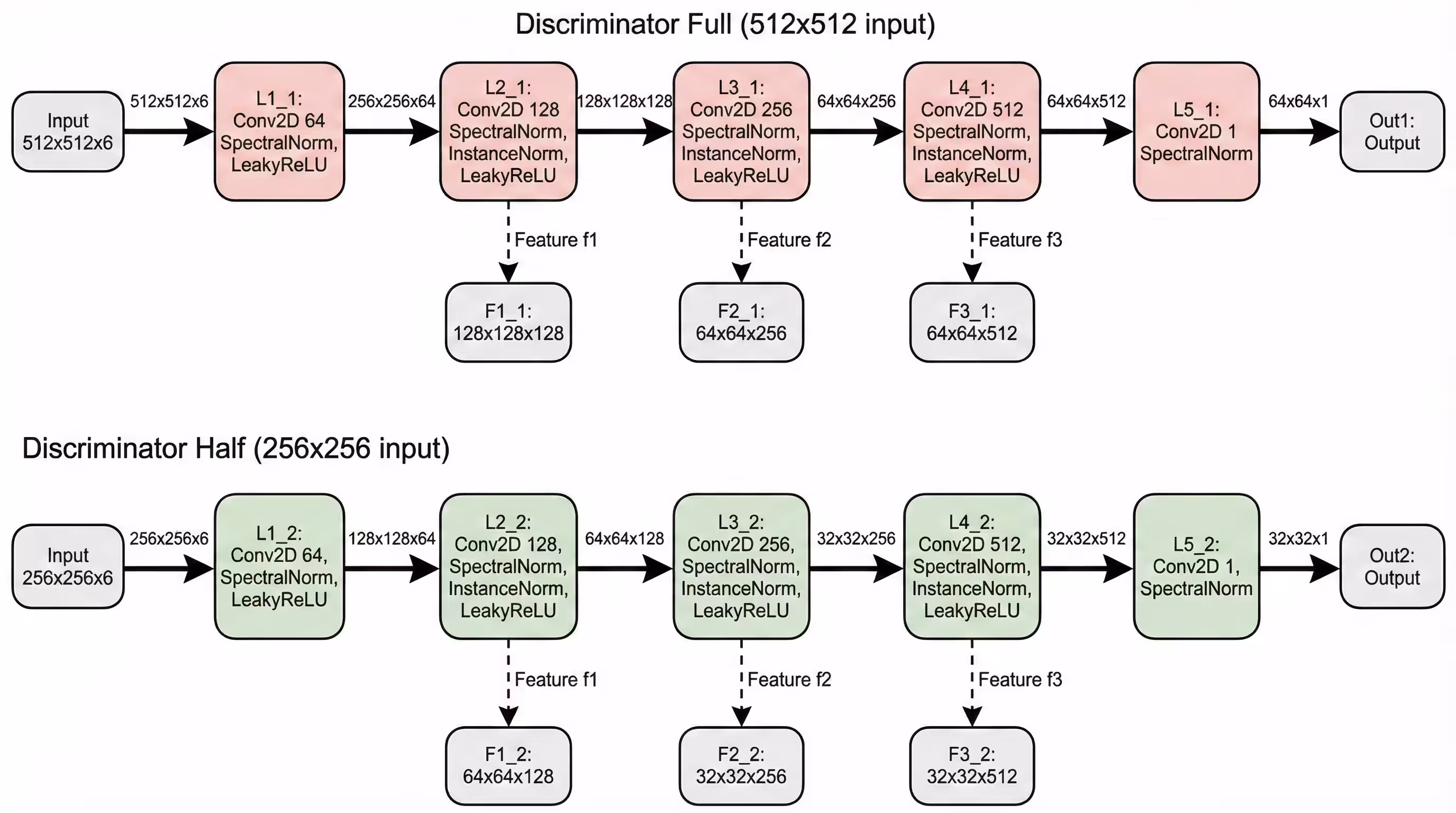 Discriminator Architecture
