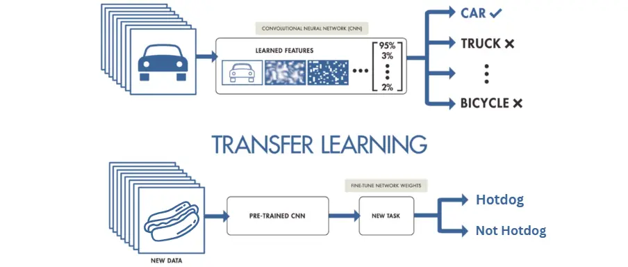 Transfer Learning